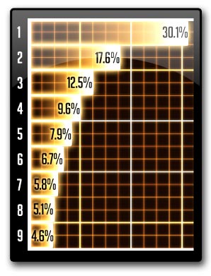 graph of digit occurances